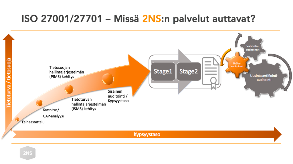 ISO 27001/27701 -prosessin eteneminen