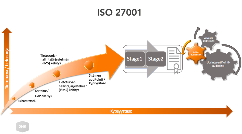 ISO 27001 -prosessin eteneminen